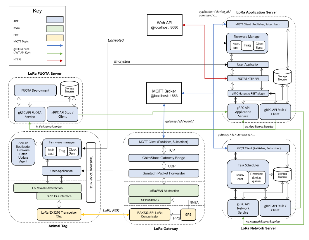 LPWAN ESP32 animal tag advanced system architecture